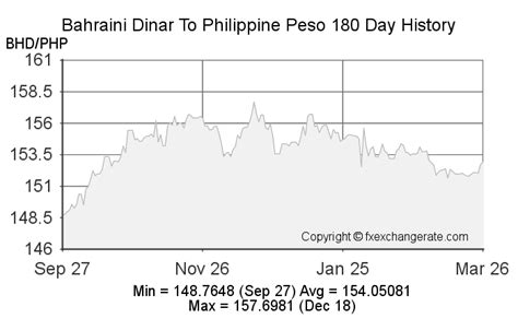 Bahraini Dinar to Philippine Peso (BHD to PHP) Exchange Rate.